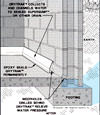 Diagram showing how our baseboard drain pipe system drains water from concrete block walls in Springfield