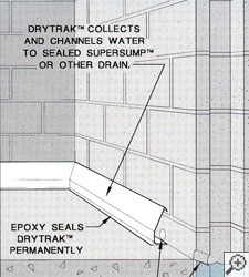 Cutaway diagram of a baseboard basement drainage system